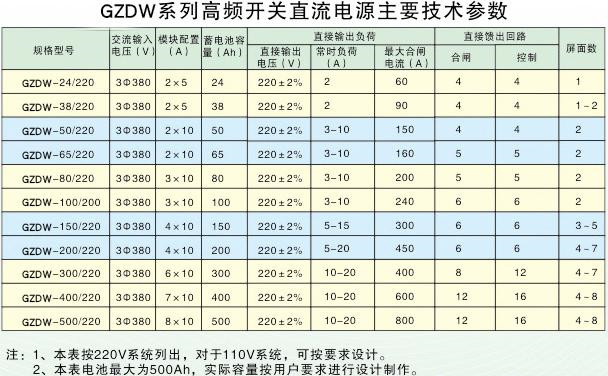 GZDW直流屏技術(shù)參數(shù)